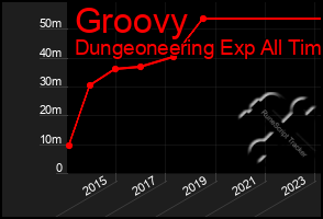 Total Graph of Groovy