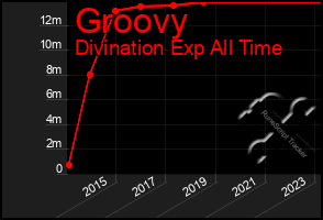 Total Graph of Groovy