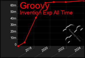 Total Graph of Groovy