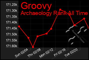 Total Graph of Groovy