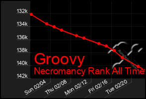 Total Graph of Groovy