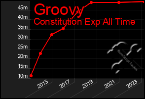 Total Graph of Groovy