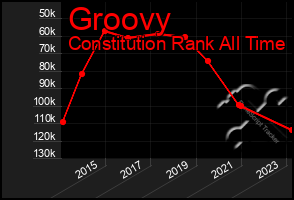 Total Graph of Groovy