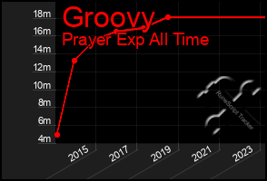 Total Graph of Groovy