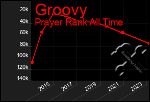 Total Graph of Groovy