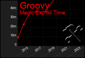 Total Graph of Groovy