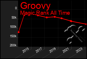 Total Graph of Groovy