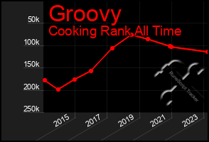 Total Graph of Groovy