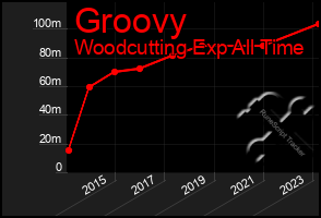 Total Graph of Groovy