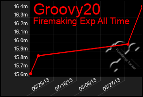Total Graph of Groovy20