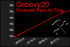 Total Graph of Groovy20