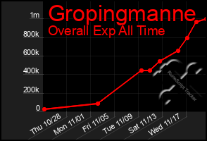 Total Graph of Gropingmanne