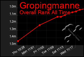 Total Graph of Gropingmanne