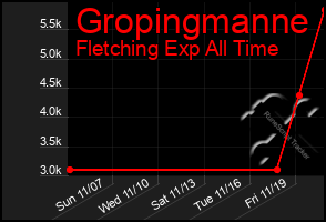 Total Graph of Gropingmanne