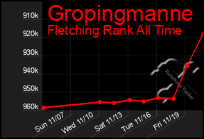 Total Graph of Gropingmanne