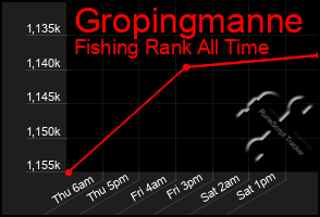 Total Graph of Gropingmanne
