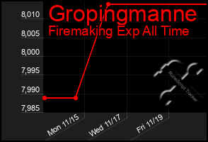 Total Graph of Gropingmanne