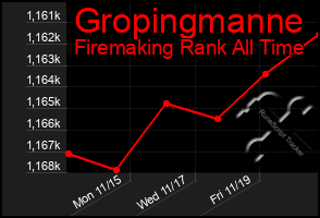 Total Graph of Gropingmanne