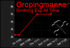 Total Graph of Gropingmanne