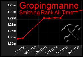 Total Graph of Gropingmanne