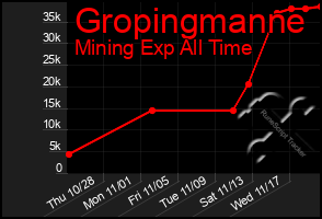 Total Graph of Gropingmanne