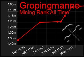 Total Graph of Gropingmanne
