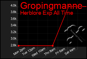 Total Graph of Gropingmanne