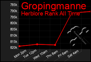Total Graph of Gropingmanne