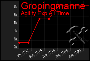 Total Graph of Gropingmanne