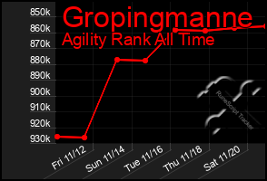 Total Graph of Gropingmanne