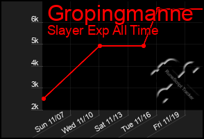 Total Graph of Gropingmanne