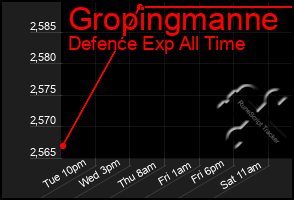 Total Graph of Gropingmanne