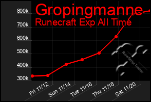 Total Graph of Gropingmanne