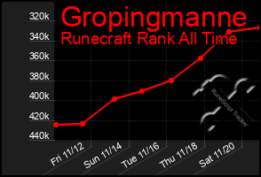 Total Graph of Gropingmanne