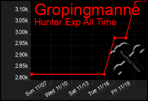 Total Graph of Gropingmanne