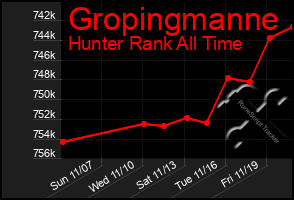 Total Graph of Gropingmanne
