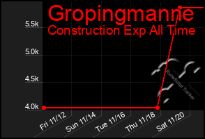 Total Graph of Gropingmanne