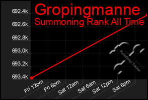 Total Graph of Gropingmanne