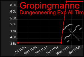 Total Graph of Gropingmanne