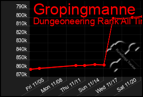 Total Graph of Gropingmanne