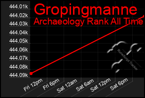 Total Graph of Gropingmanne