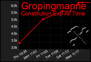 Total Graph of Gropingmanne