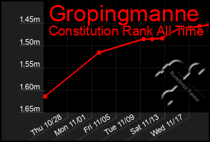 Total Graph of Gropingmanne