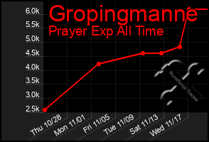 Total Graph of Gropingmanne
