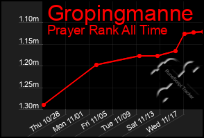 Total Graph of Gropingmanne