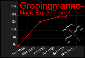Total Graph of Gropingmanne