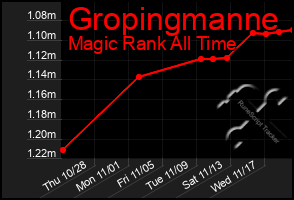 Total Graph of Gropingmanne