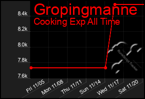 Total Graph of Gropingmanne