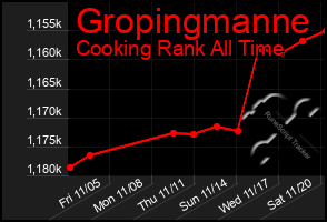 Total Graph of Gropingmanne