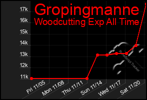 Total Graph of Gropingmanne